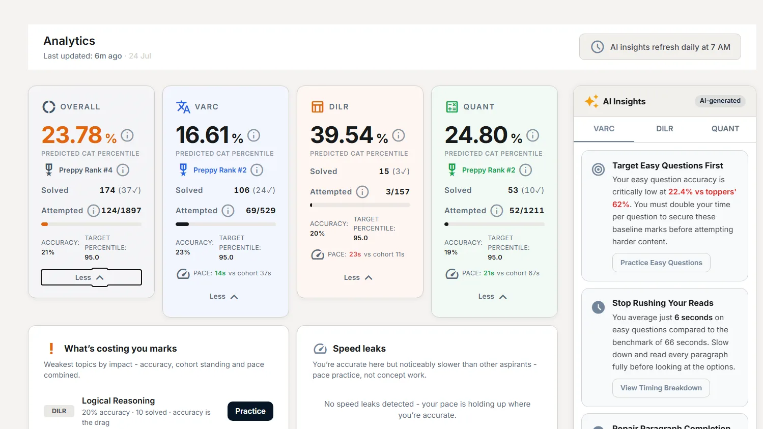 Preppyy performance analytics dashboard with predicted CAT percentiles per section